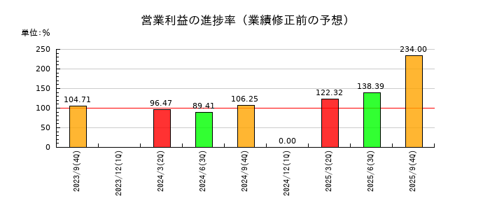 中央経済社ホールディングスの営業利益の進捗率