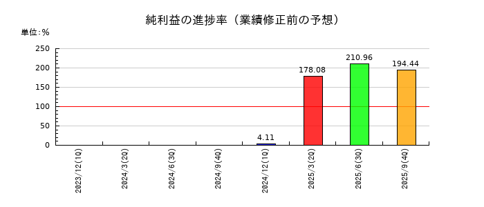 中央経済社ホールディングスの純利益の進捗率