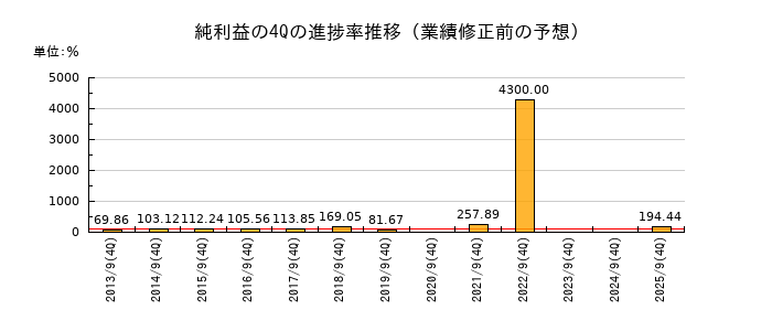 業績修正前の純利益の4Q進捗率推移