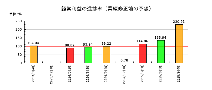 中央経済社ホールディングスの経常利益の進捗率