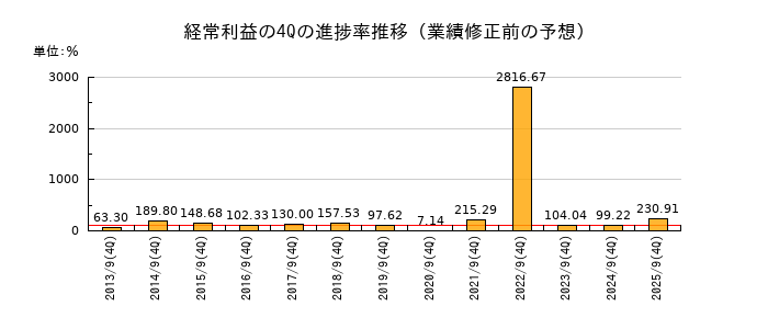 業績修正前の経常利益の4Q進捗率推移