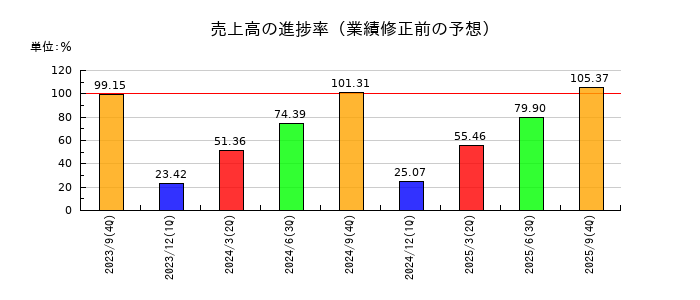 中央経済社ホールディングスの売上高の進捗率