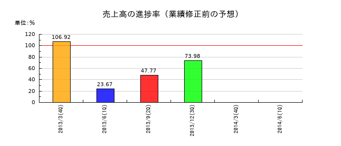 ＫＡＤＯＫＡＷＡの売上高の進捗率