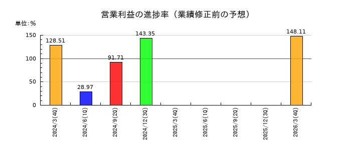 東京電力ホールディングスの営業利益の進捗率