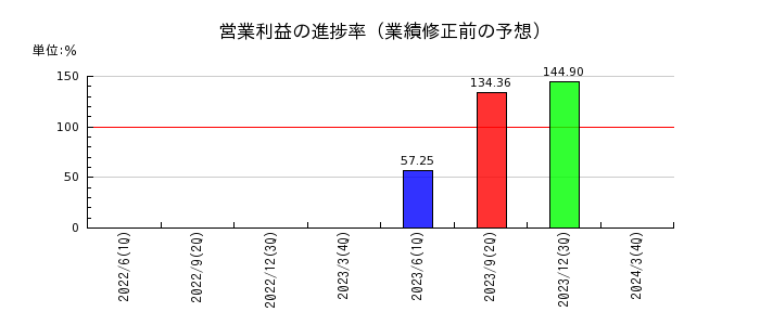 東京電力ホールディングスの営業利益の進捗率