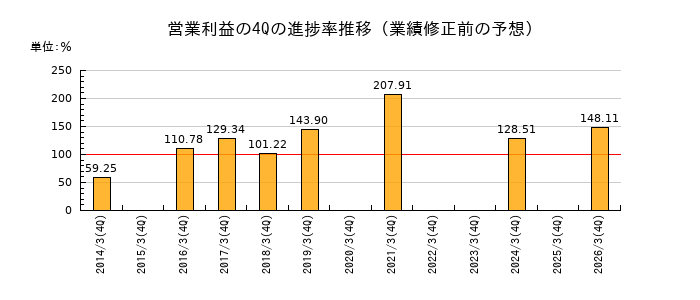 業績修正前の営業利益の4Q進捗率推移