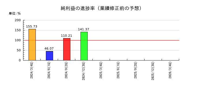 東京電力ホールディングスの純利益の進捗率