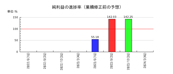 東京電力ホールディングスの純利益の進捗率