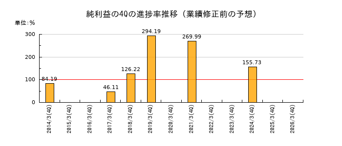 業績修正前の純利益の4Q進捗率推移