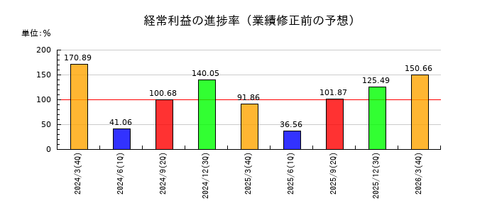 東京電力ホールディングスの経常利益の進捗率