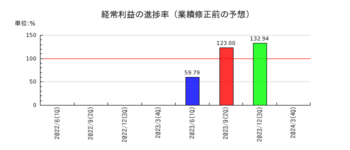 東京電力ホールディングスの経常利益の進捗率