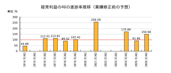 業績修正前の経常利益の4Q進捗率推移