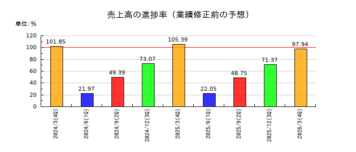 東京電力ホールディングスの売上高の進捗率