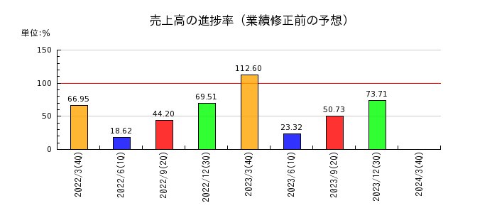 東京電力ホールディングスの売上高の進捗率
