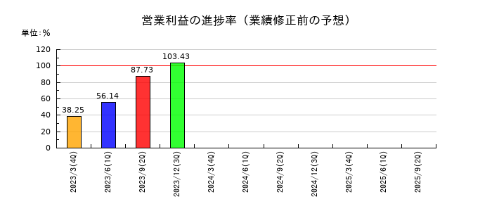中部電力の営業利益の進捗率