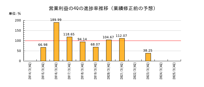 業績修正前の営業利益の4Q進捗率推移