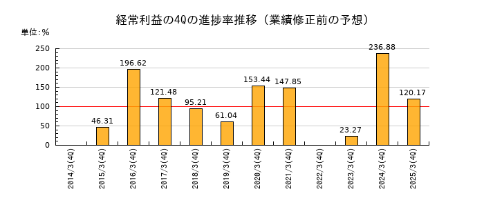 業績修正前の経常利益の4Q進捗率推移