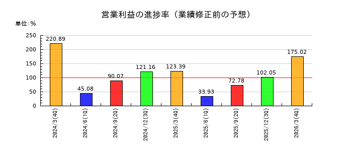 関西電力の営業利益の進捗率