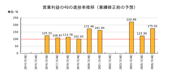 業績修正前の営業利益の4Q進捗率推移