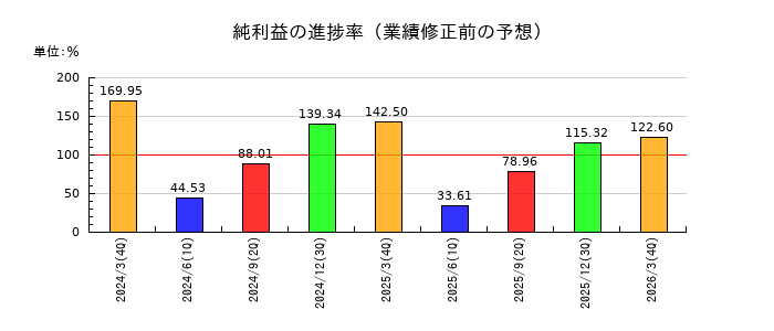 関西電力の純利益の進捗率