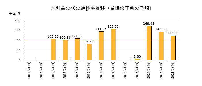 業績修正前の純利益の4Q進捗率推移