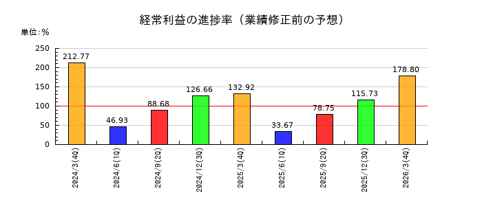 関西電力の経常利益の進捗率