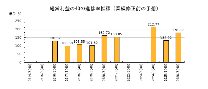 業績修正前の経常利益の4Q進捗率推移