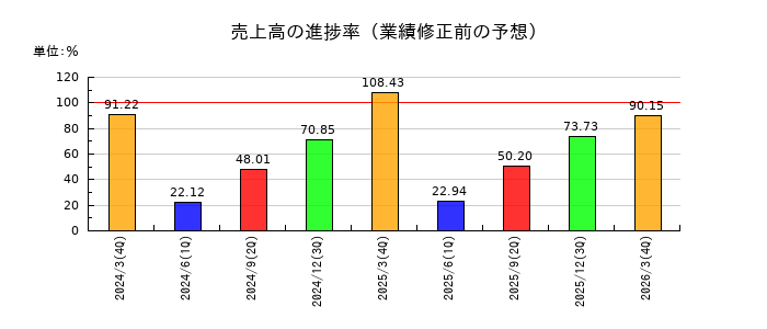 関西電力の売上高の進捗率