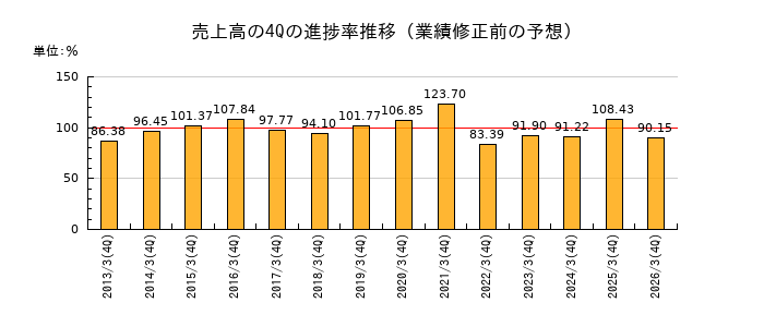 業績修正前の売上高の4Q進捗率推移