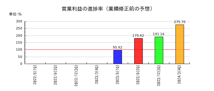 中国電力の営業利益の進捗率
