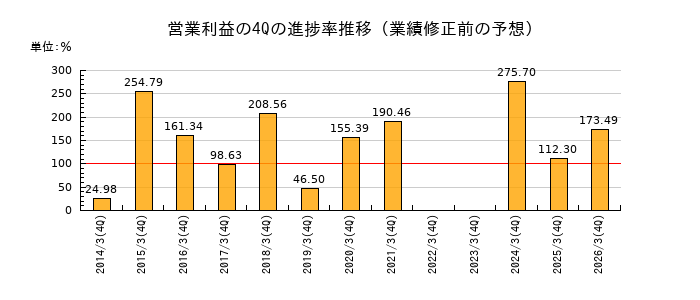 業績修正前の営業利益の4Q進捗率推移