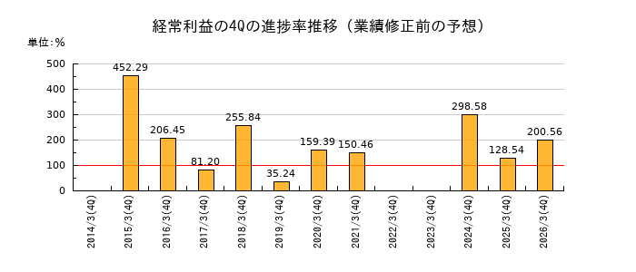 業績修正前の経常利益の4Q進捗率推移