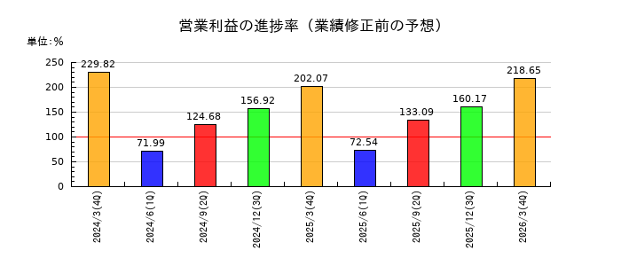 北陸電力の営業利益の進捗率