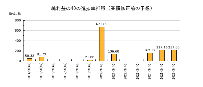 業績修正前の純利益の4Q進捗率推移
