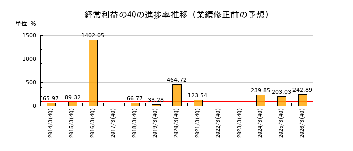 業績修正前の経常利益の4Q進捗率推移