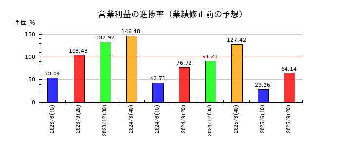 東北電力の営業利益の進捗率