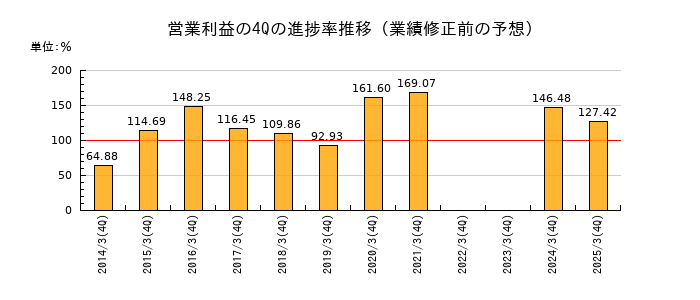 業績修正前の営業利益の4Q進捗率推移