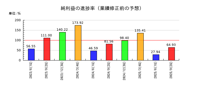 東北電力の純利益の進捗率