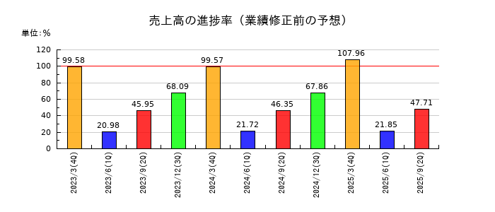 東北電力の売上高の進捗率