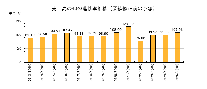 業績修正前の売上高の4Q進捗率推移