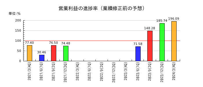 九州電力の営業利益の進捗率