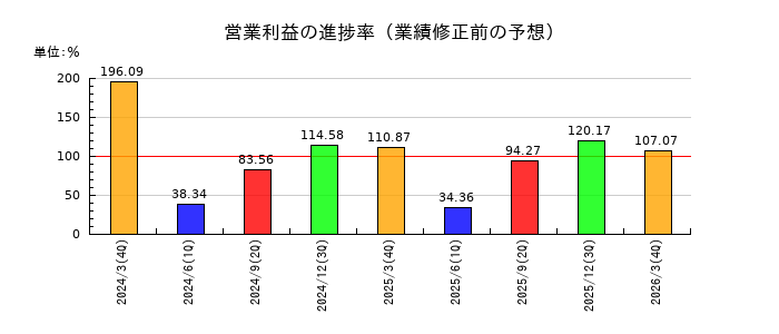 九州電力の営業利益の進捗率