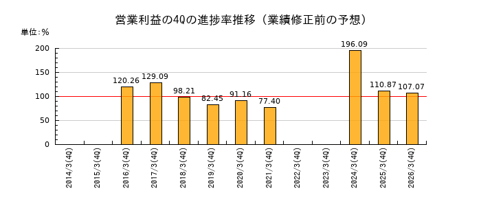 業績修正前の営業利益の4Q進捗率推移