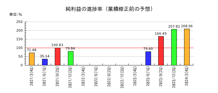九州電力の純利益の進捗率