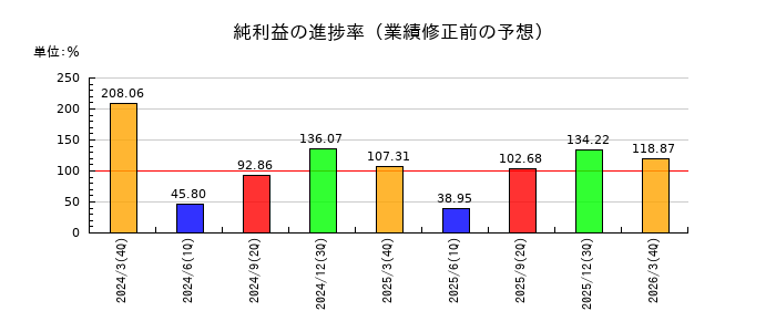 九州電力の純利益の進捗率