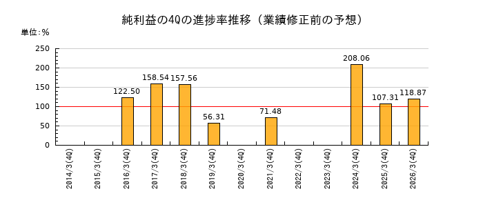 業績修正前の純利益の4Q進捗率推移