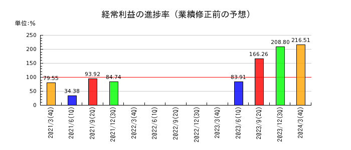 九州電力の経常利益の進捗率