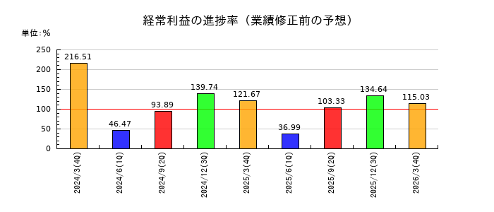 九州電力の経常利益の進捗率