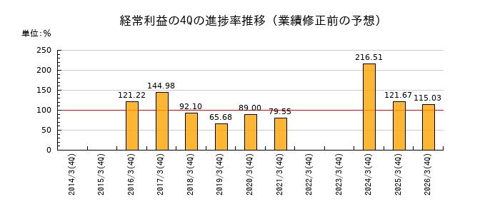 業績修正前の経常利益の4Q進捗率推移