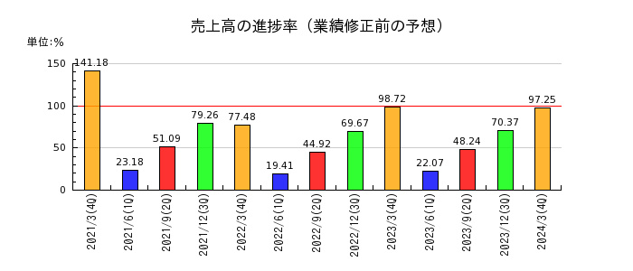 九州電力の売上高の進捗率